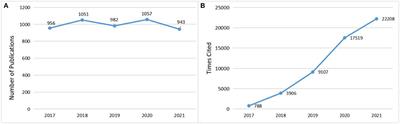 Research Hotspots and Trends of Peripheral Nerve Injuries Based on Web of Science From 2017 to 2021: A Bibliometric Analysis